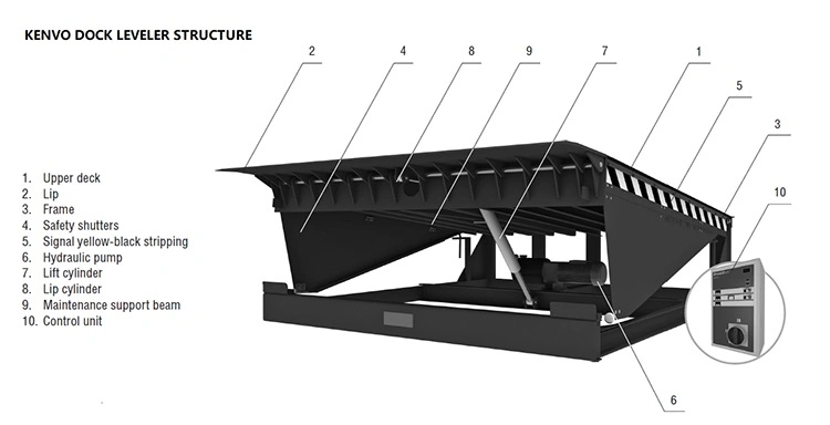 Automatic Pit Hydraulic Dock Leveler with Customized Sizes and Loading Capacity for Warehouse Loading Bays